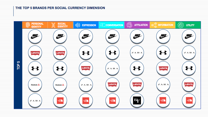 Top 5 Apparel Brands Per Social Currency Dimension