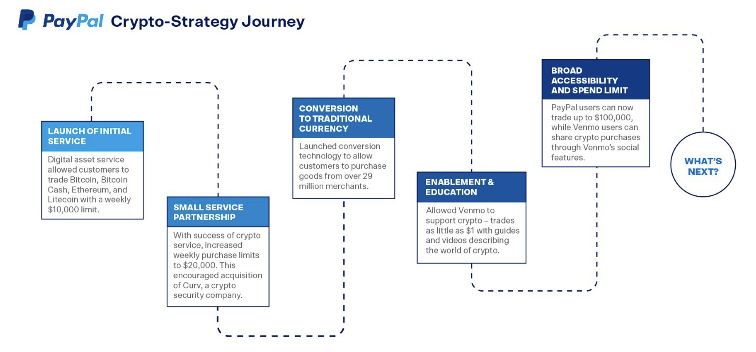 Paypal customer journey